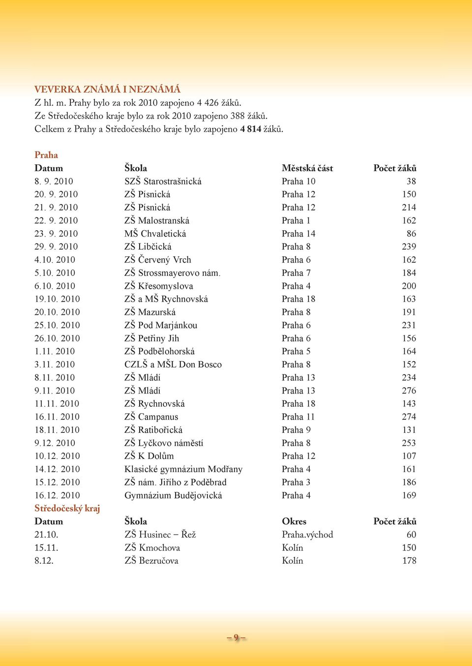 9. 2010 MŠ Chvaletická Praha 14 86 29. 9. 2010 ZŠ Libčická Praha 8 239 4.10. 2010 ZŠ Červený Vrch Praha 6 162 5.10. 2010 ZŠ Strossmayerovo nám. Praha 7 184 6.10. 2010 ZŠ Křesomyslova Praha 4 200 19.