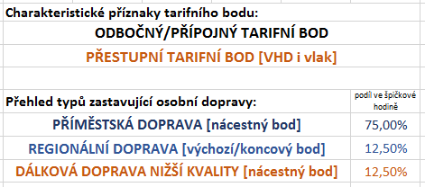 Princip kategorizace Kategorizační nástroj vznikl jako jeden z podkladů pro kvalifikované určení optimální podoby a vybavení železničních stanic a zastávek.