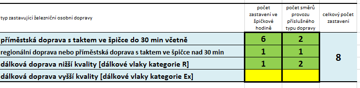 takt počet zastavení v jednom směru ve špičkové hodině počet zastavení ve špičkové hodině 30 min 2 4 1 hod 1 2 2 hod 0,5 1 4 hod 0,25 0,5 Jako jedno zastavení se považuje výstup + nástup cestujících.