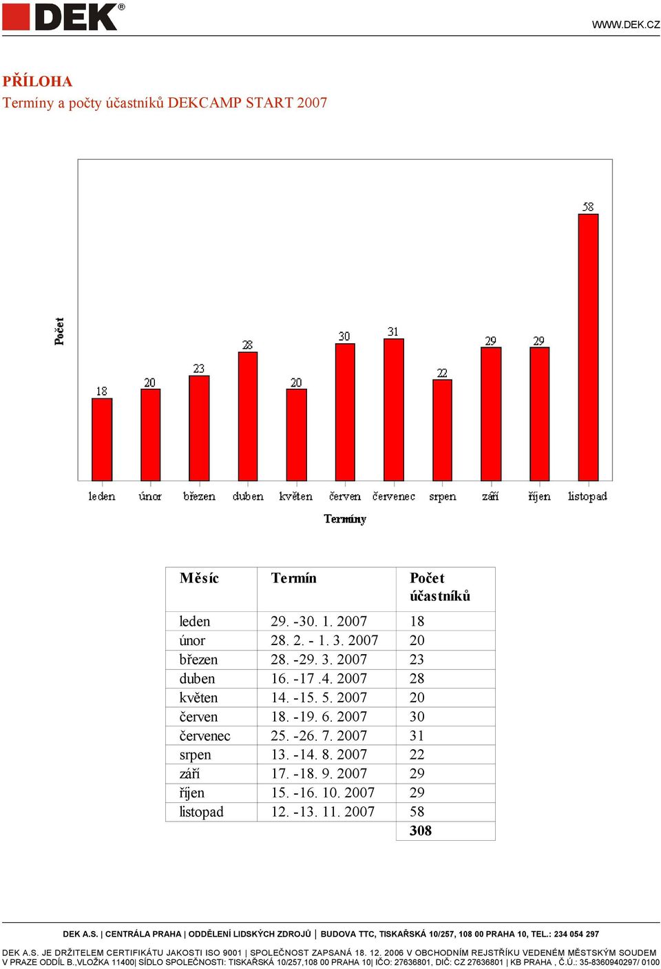 2007 28 květen 14. -15. 5. 2007 20 červen 18. -19. 6. 2007 30 červenec 25. -26. 7.