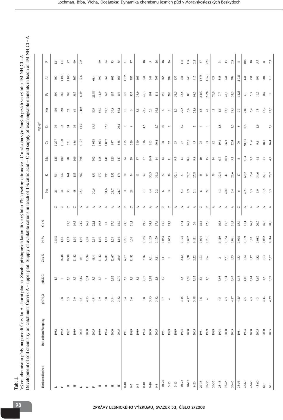 Supply of available cations in leach of 1% citric acid C and supply of exchangeable elements in leach of 1M NH 4 Cl - A Na K Mg Ca Zn Mn Fe Al P L 1982 4,3 0,848 C 26 384 125 1 277 36 150 300 600 124