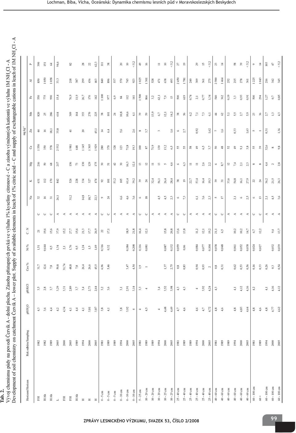 Supply of available elements in leach of 1% citric acid C and supply of exchangeable cations in leach of 1M NH 4 Cl - A Na K Mg Ca Zn Mn Fe Al P F/H 1982 4,3 3,5 31,7 1,51 21 C 32 631 216 1 550 44