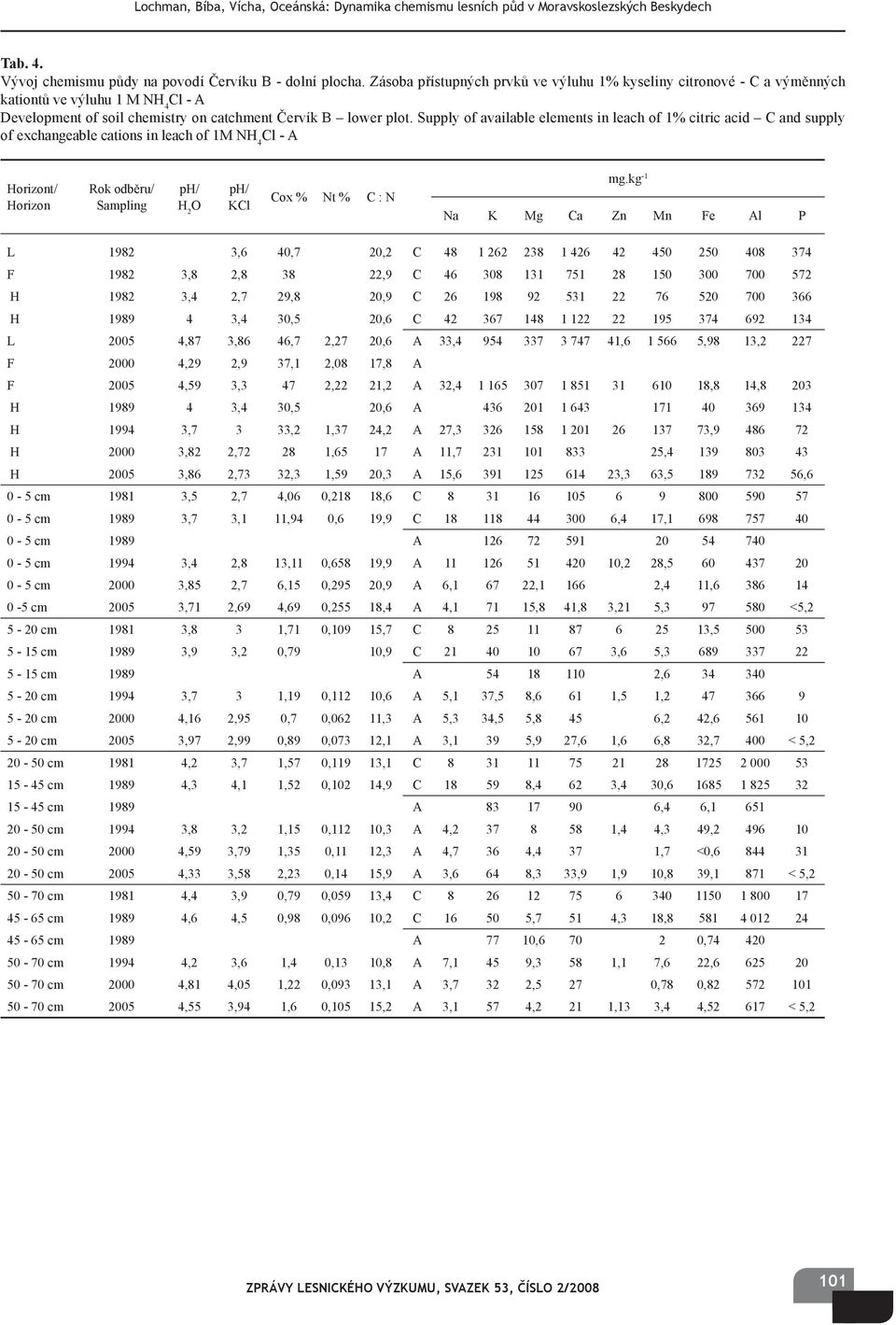 Supply of available elements in leach of 1% citric acid C and supply of exchangeable cations in leach of 1M NH 4 Cl - A Horizont/ Horizon Rok odběru/ Sampling ph/ H 2 O ph/ KCl Cox % Nt % C : N mg.