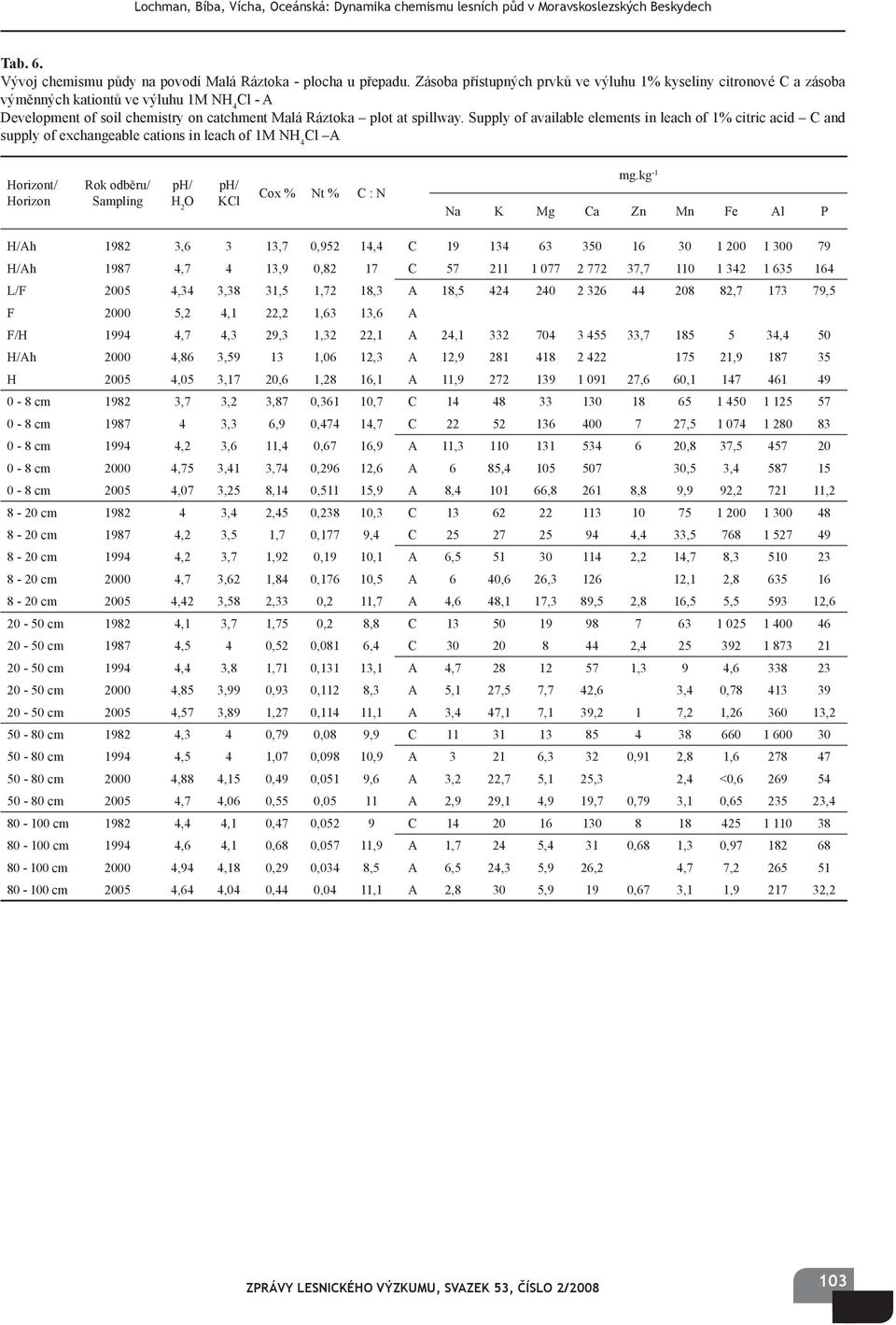 Supply of available elements in leach of 1% citric acid C and supply of exchangeable cations in leach of 1M NH 4 Cl A Horizont/ Horizon Rok odběru/ Sampling ph/ H 2 O ph/ KCl Cox % Nt % C : N mg.