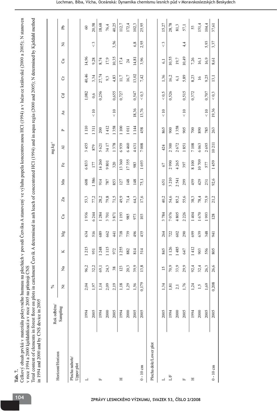 2000 kjeldahlizací a v roce 2005 na přístroji CNS Total content of elements in forest floor on plots in catchment Červík A determined in ash leach of concentrated HCl (1994) and in aqua regia (2000