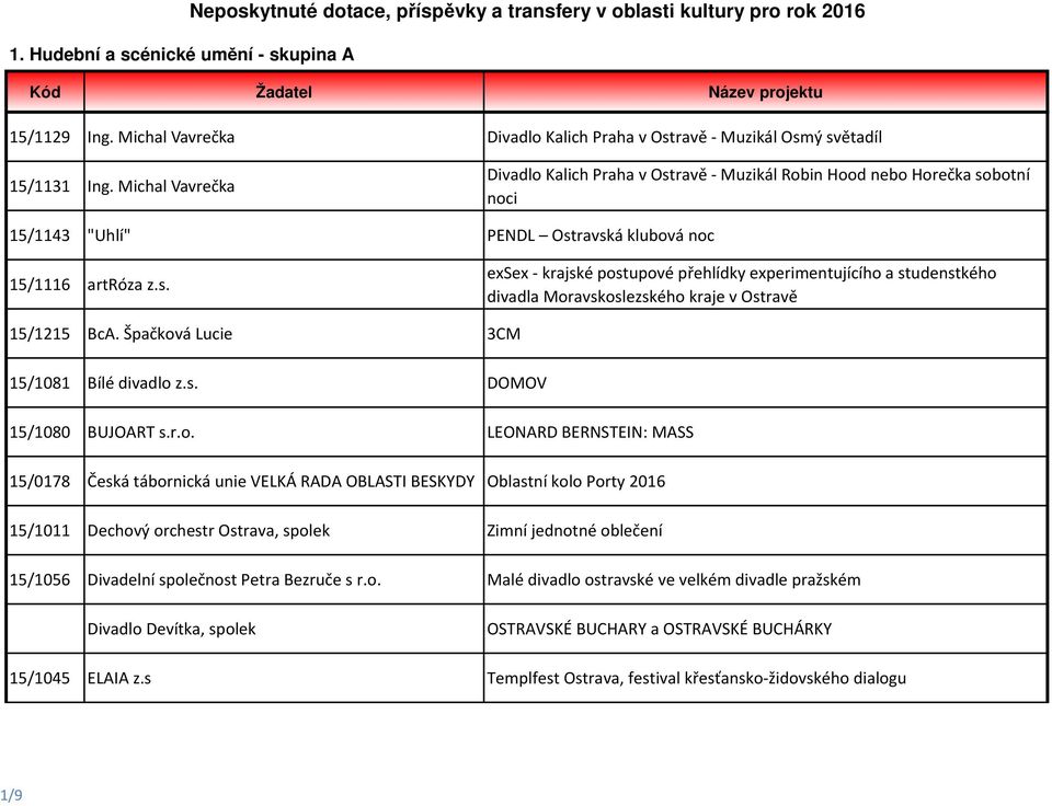 Michal Vavrečka Divadlo Kalich Praha v Ostravě - Muzikál Robin Hood nebo Horečka sobotní noci 15/1143 "Uhlí" PENDL Ostravská klubová noc 15/1116 artróza z.s. exsex - krajské postupové přehlídky experimentujícího a studenstkého divadla Moravskoslezského kraje v Ostravě 15/1215 BcA.