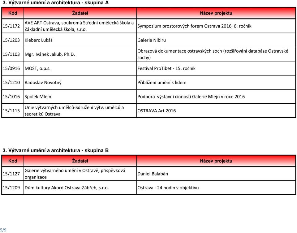 ročník 15/1210 Radoslav Novotný Přiblížení umění k lidem 15/1016 Spolek Mlejn Podpora výstavní činnosti Galerie Mlejn v roce 2016 15/1115 Unie výtvarných umělců-sdružení výtv.