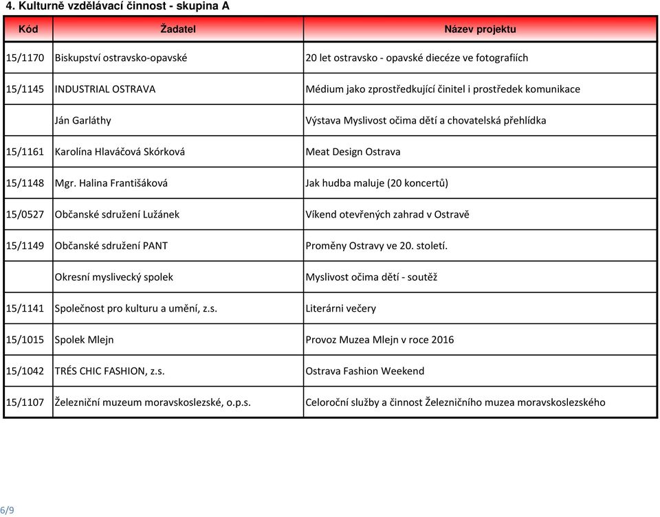 Halina Františáková Jak hudba maluje (20 koncertů) 15/0527 Občanské sdružení Lužánek Víkend otevřených zahrad v Ostravě 15/1149 Občanské sdružení PANT Proměny Ostravy ve 20. století.