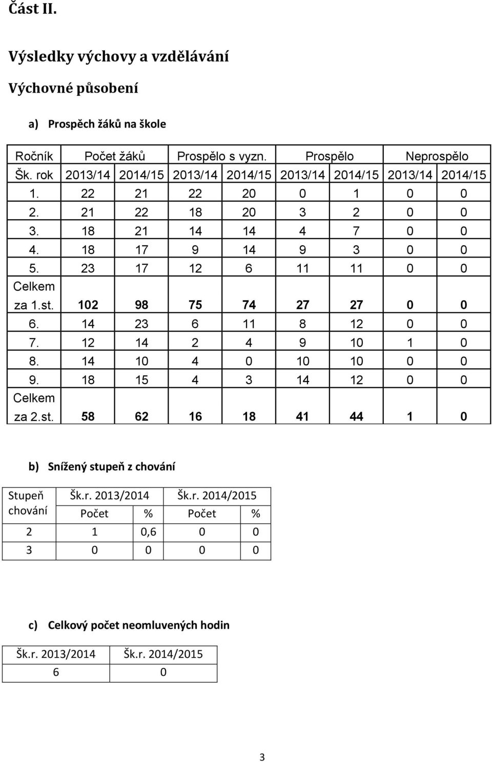 23 17 12 6 11 11 0 0 Celkem za 1.st. 102 98 75 74 27 27 0 0 6. 14 23 6 11 8 12 0 0 7. 12 14 2 4 9 10 1 0 8. 14 10 4 0 10 10 0 0 9. 18 15 4 3 14 12 0 0 Celkem za 2.st. 58 62 16 18 41 44 1 0 Stupeň chování b) Snížený stupeň z chování Šk.