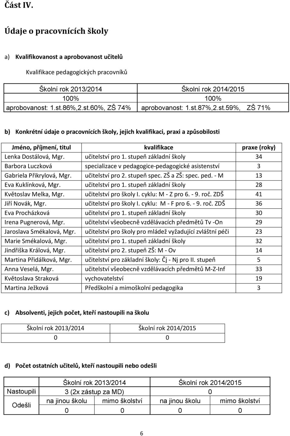 stupeň základní školy 34 Barbora Luczková specializace v pedagogice-pedagogické asistenství 3 Gabriela Přikrylová, Mgr. učitelství pro 2. stupeň spec. ZŠ a ZŠ: spec. ped. - M 13 Eva Kuklínková, Mgr.