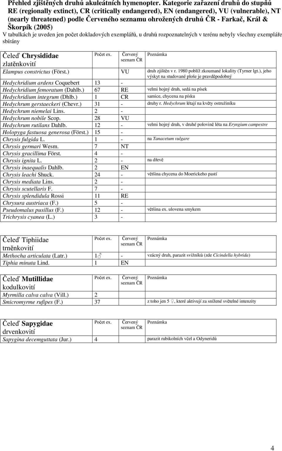 Král & Škorpík (2005) V tabulkách je uveden jen počet dokladových exemplářů, u druhů rozpoznatelných v terénu nebyly všechny exempláře sbírány Čeleď Chrysididae zlatěnkovití Elampus constrictus