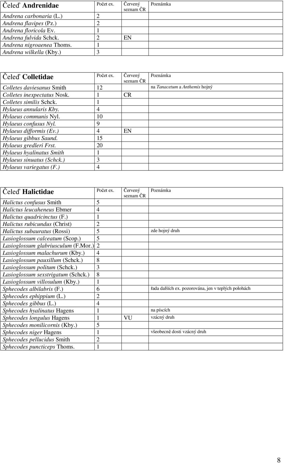 10 Hylaeus confusus Nyl. 9 Hylaeus difformis (Ev.) 4 EN Hylaeus gibbus Saund. 15 Hylaeus gredleri Frst. 20 Hylaeus hyalinatus Smith 1 Hylaeus sinuatus (Schck.) 3 Hylaeus variegatus (F.