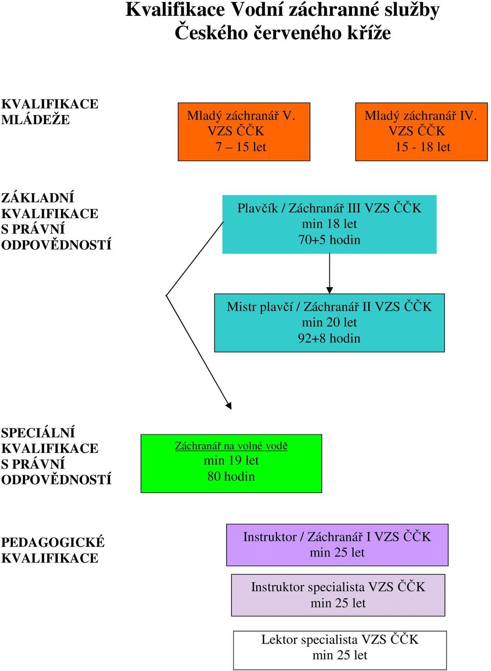 Záchranář II VZS ČČK min 20 let 92+8 hodin SPECIÁLNÍ S PRÁVNÍ ODPOVĚDNOSTÍ Záchranář na volné vodě min 19 let 80 hodin