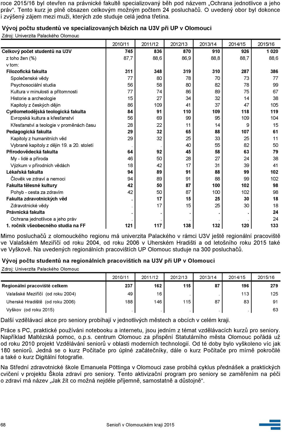 Vývoj počtu studentů ve specializovaných bězích na U3V při UP v Olomouci Zdroj: Univerzita Palackého Olomouc 2010/11 2011/12 2012/13 2013/14 2014/15 2015/16 Celkový počet studentů na U3V 745 836 870