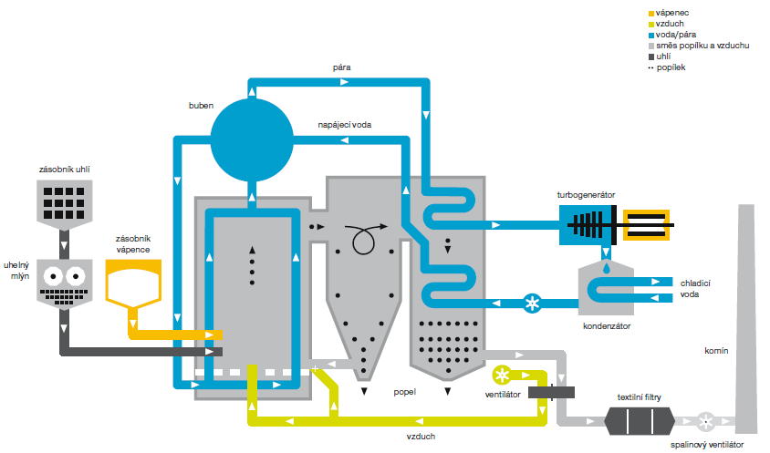 Obr. č. 3 - Fluidní (ve vznosu) spalování uhlí v elektrárnách [10] Elektrárenský popílek je pouţíván s úspěchem při výrobě SCC.