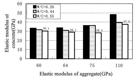 Graf č. 12 - Vliv modulu pružnosti vstupního kameniva na modul pružnosti betonu při různém vodním součiniteli [31] Výsledky studie [31] znázorněné v grafu č.