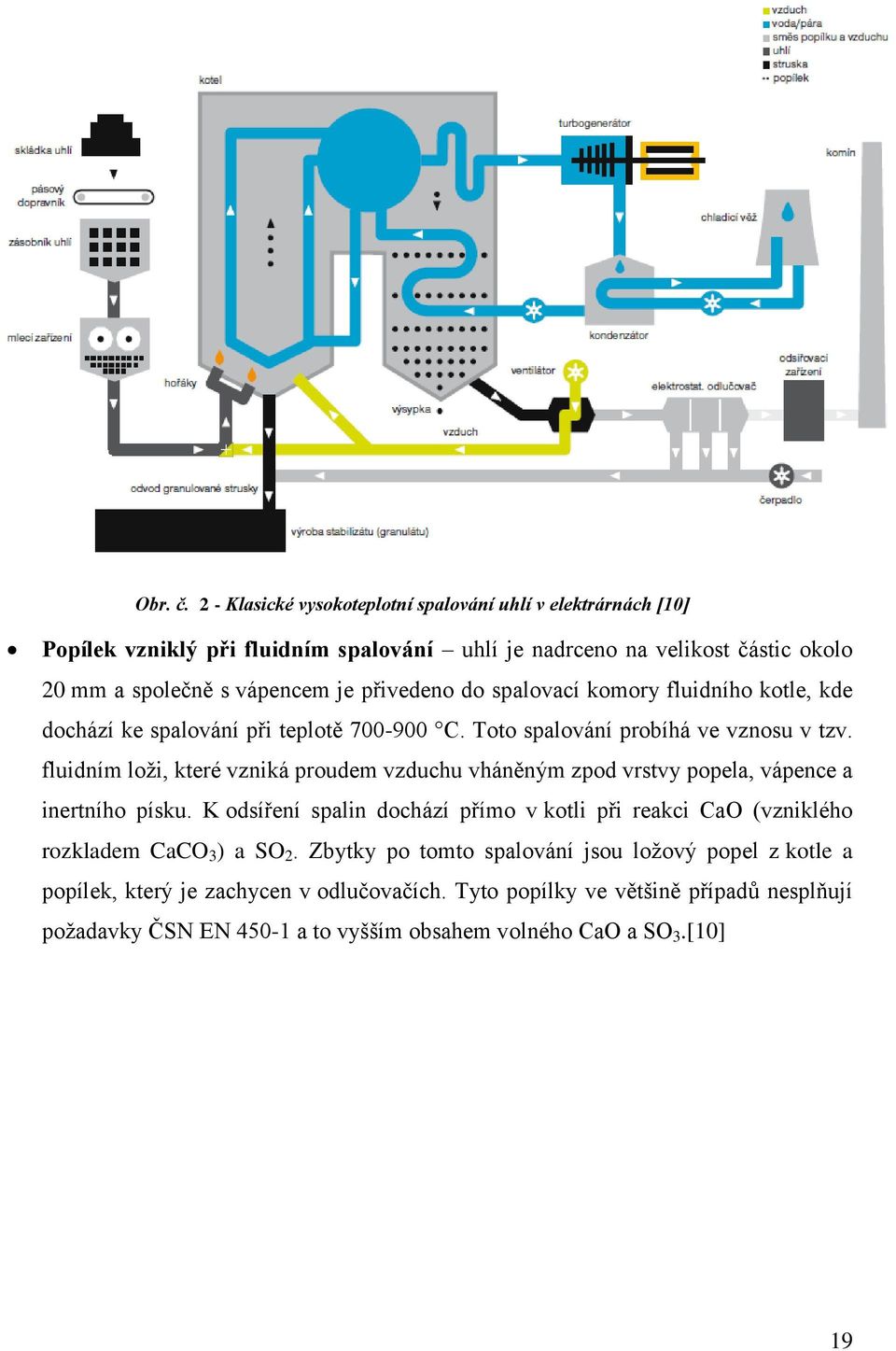 přivedeno do spalovací komory fluidního kotle, kde dochází ke spalování při teplotě 700-900 C. Toto spalování probíhá ve vznosu v tzv.