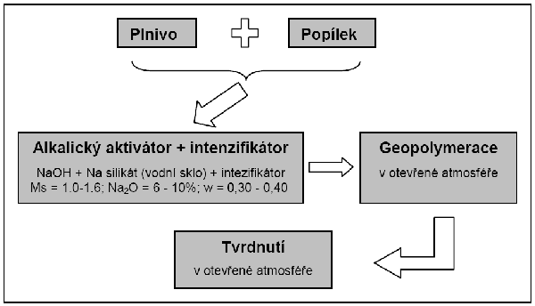 Obr. 12 Schema výroby s temperací [4] Obr.