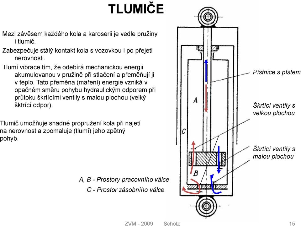 Tao přeměna (maření) energie zniká opačném směru pohybu hydraulickým odporem při průoku škrícími enily s malou plochou (elký škrící odpor).