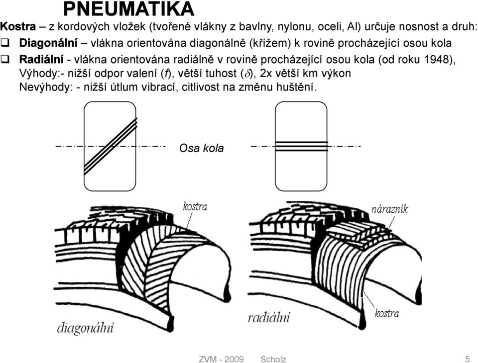 orienoána radiálně roině procházející osou kola (od roku 948), Výhody:- nižší odpor alení (f),