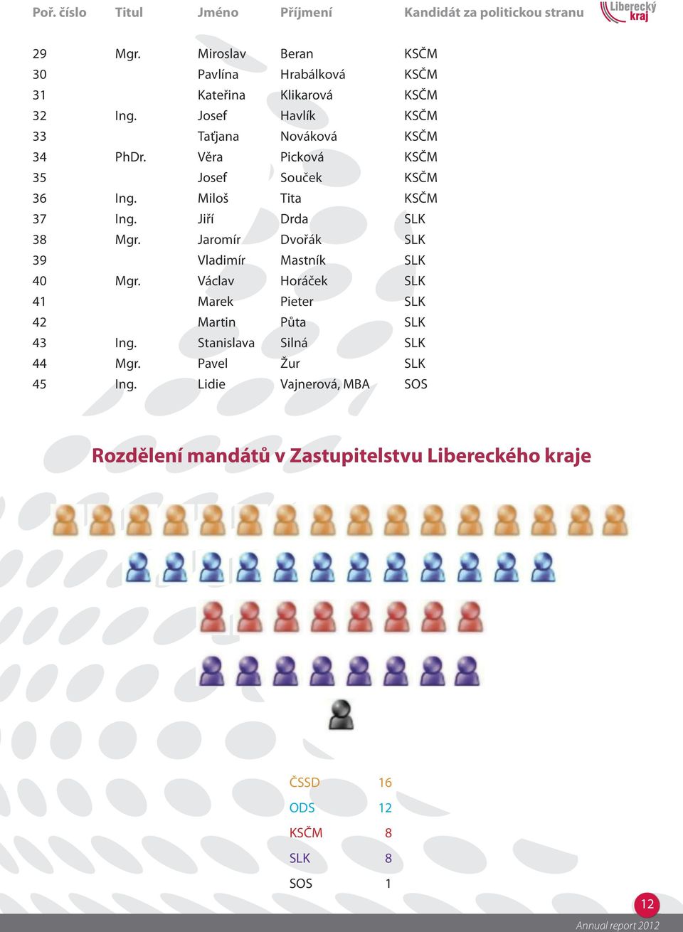 Věra Picková 35 Josef Souček 36 Ing. Miloš Tita 37 Ing. Jiří Drda 38 Mgr. Jaromír Dvořák 39 Vladimír Mastník 40 Mgr.