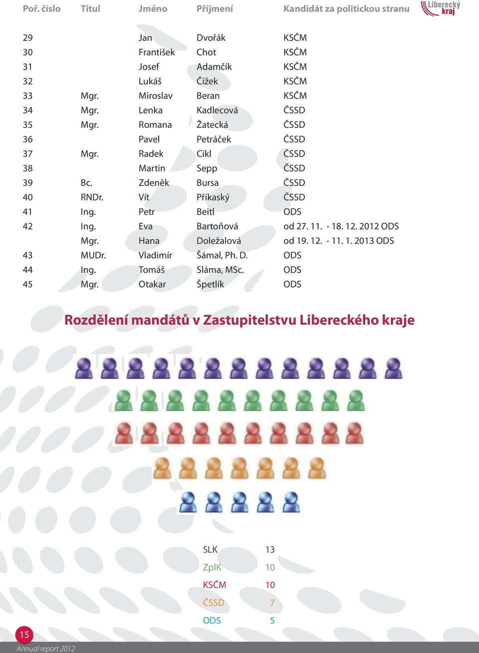 Zdeněk Bursa 40 RNDr. Vít Příkaský 41 Ing. Petr Beitl 42 Ing. Eva Bartoňová od 27. 11. - 18. 12. 2012 Mgr. Hana Doležalová od 19. 12. - 11.