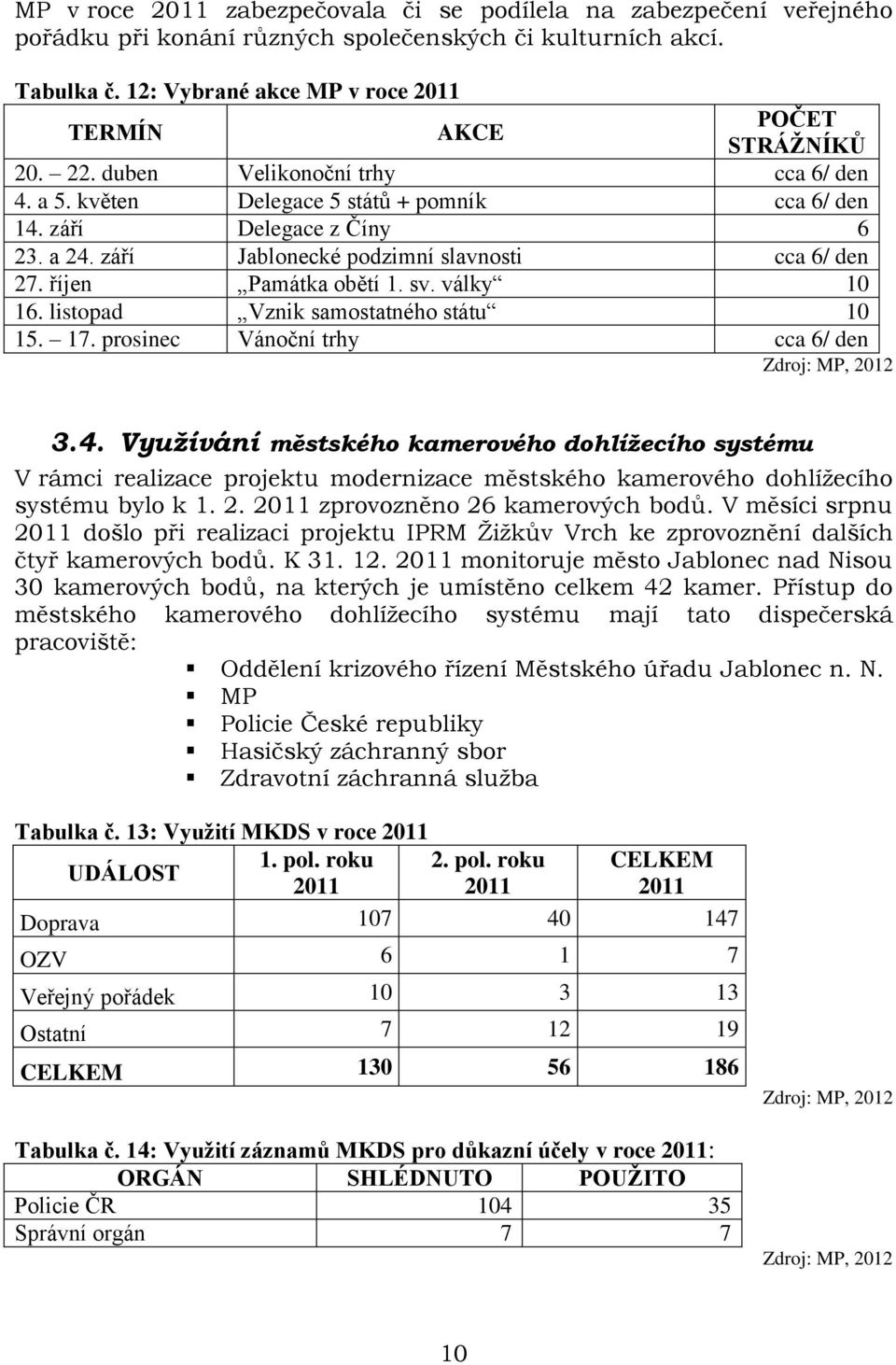 září Jablonecké podzimní slavnosti cca 6/ den 27. říjen Památka obětí 1. sv. války 10 16. listopad Vznik samostatného státu 10 15. 17. prosinec Vánoční trhy cca 6/ den 3.4.