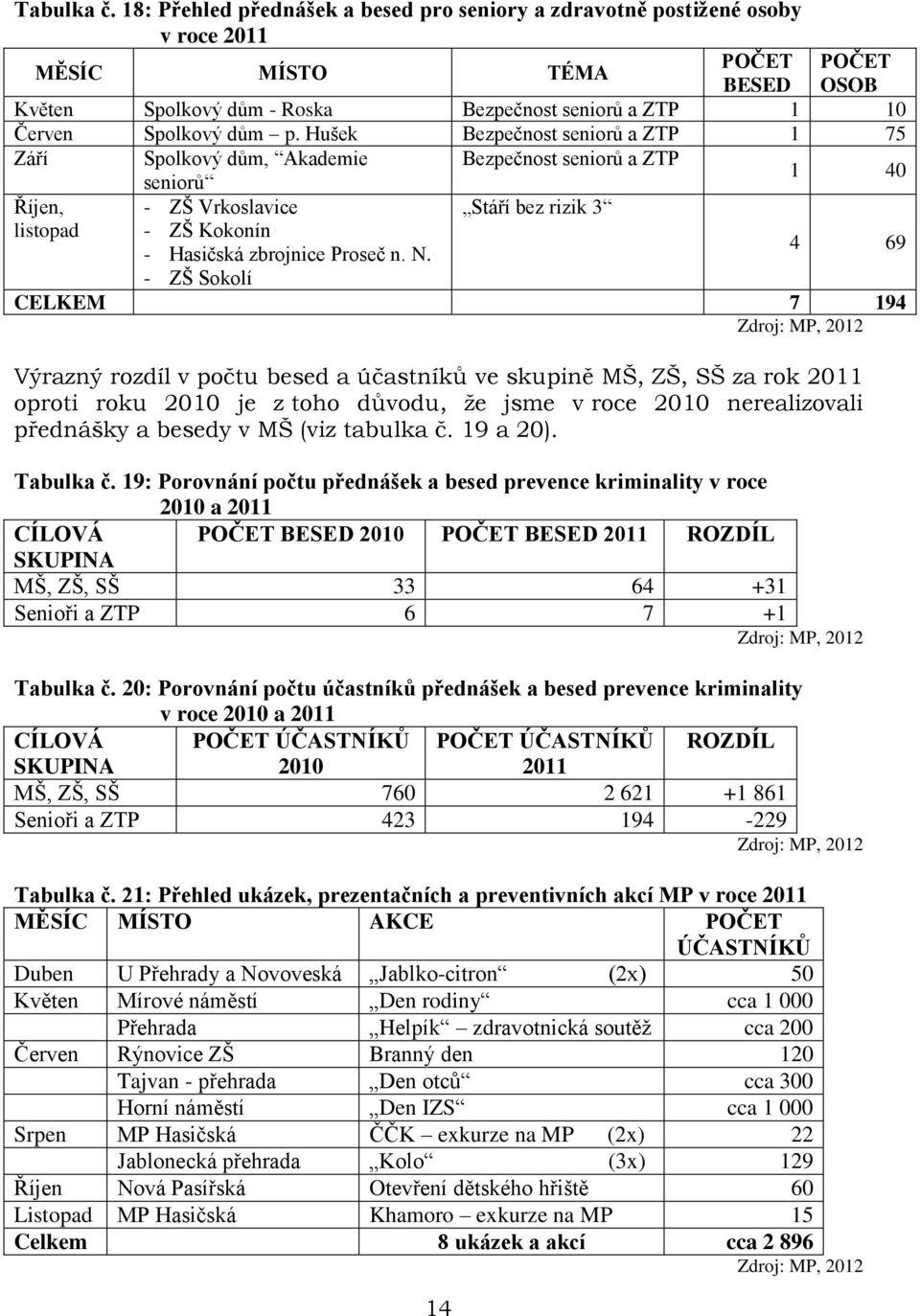 p. Hušek Bezpečnost seniorů a ZTP 1 75 Září Spolkový dům, Akademie Bezpečnost seniorů a ZTP seniorů 1 40 Říjen, - ZŠ Vrkoslavice Stáří bez rizik 3 listopad - ZŠ Kokonín - Hasičská zbrojnice Proseč n.