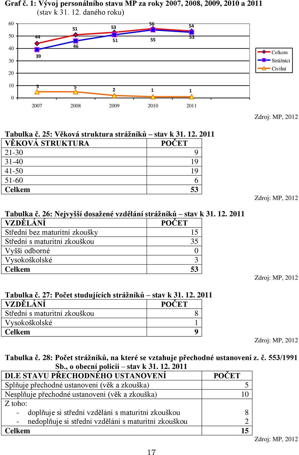 2011 VĚKOVÁ STRUKTURA POČET 21-30 9 31-40 19 41-50 19 51-60 6 Celkem 53 Tabulka č. 26: Nejvyšší dosažené vzdělání strážníků stav k 31. 12.