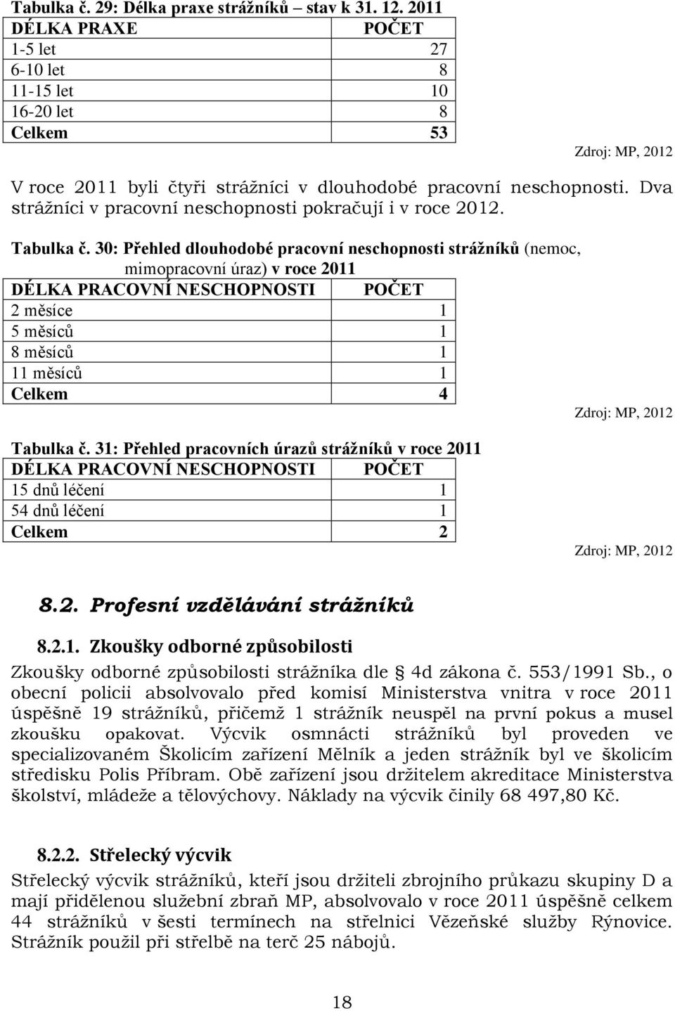 30: Přehled dlouhodobé pracovní neschopnosti strážníků (nemoc, mimopracovní úraz) v roce 2011 DÉLKA PRACOVNÍ NESCHOPNOSTI POČET 2 měsíce 1 5 měsíců 1 8 měsíců 1 11 měsíců 1 Celkem 4 Tabulka č.