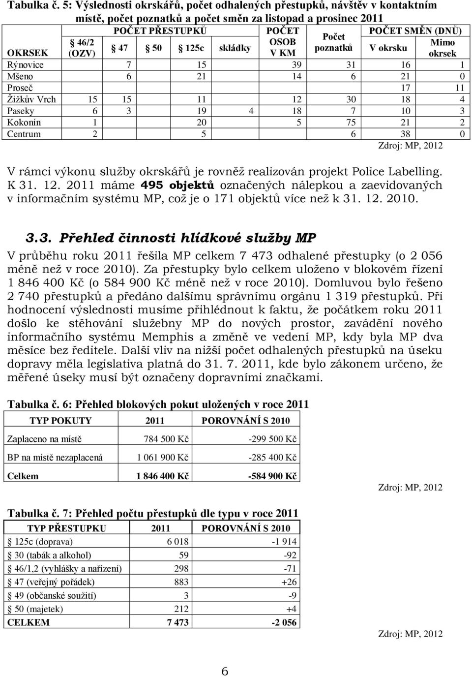 50 125c skládky poznatků V okrsku OKRSEK (OZV) V KM okrsek Rýnovice 7 15 39 31 16 1 Mšeno 6 21 14 6 21 0 Proseč 17 11 Žižkův Vrch 15 15 11 12 30 18 4 Paseky 6 3 19 4 18 7 10 3 Kokonín 1 20 5 75 21 2