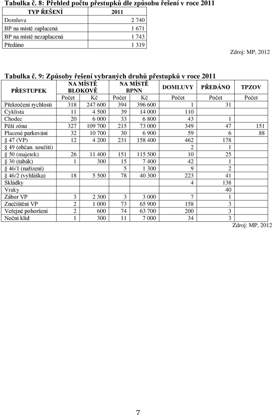 1 31 Cyklista 11 4 500 39 14 000 110 Chodec 20 6 000 33 6 800 43 1 Pěší zóna 327 109 700 215 73 000 349 47 151 Placené parkování 32 10 700 30 6 900 59 6 88 47 (VP) 12 4 200 231 158 400 462 178 49