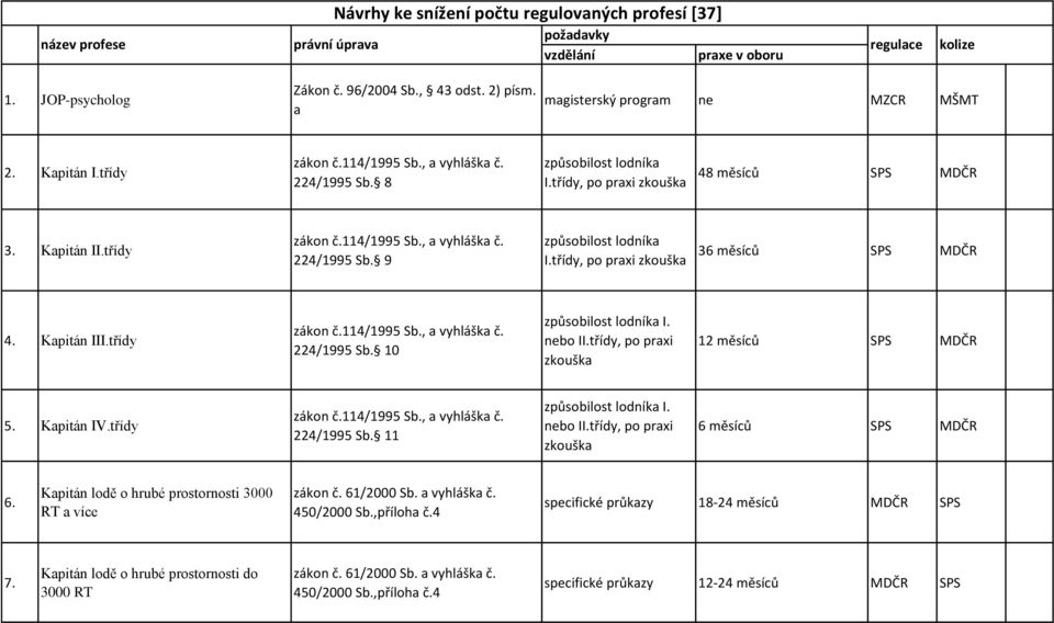 třídy, po praxi zkouška 36 měsíců SPS MDČR 4. Kapitán III.třídy 224/1995 Sb. 10 způsobilost lodníka I. nebo II.třídy, po praxi zkouška 12 měsíců SPS MDČR 5. Kapitán IV.třídy 224/1995 Sb. 11 způsobilost lodníka I.