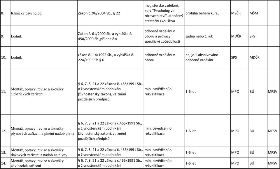 elektrických zařízení 6, 7, 8, 21 a 22 zákona č. 455/1991 Sb., (živnostenský zákon), ve znění pozdějších předpisů; 12. plynových zařízení a plnění nádob plyny 6, 7, 8, 21 a 22 zákona č.