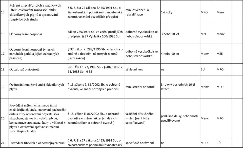 odborné vysokoškolské nebo středoškolské 3 nebo 10 let MZE Menv 17. Odborný lesní hospodář (v lesích národních parků a jejich ochranných pásmech) 37, zákon č. 289/1995 Sb.