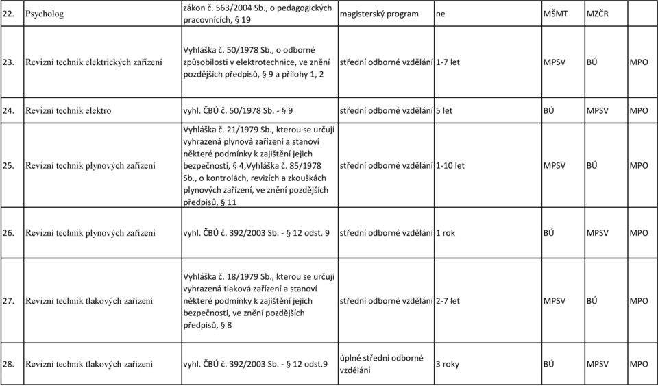 - 9 střední odborné 5 let BÚ MPSV MPO 25. Revizní technik plynových zařízení Vyhláška č. 21/1979 Sb., kterou se určují vyhrazená plynová zařízení a stanoví bezpečnosti, 4,Vyhláška č. 85/1978 Sb.