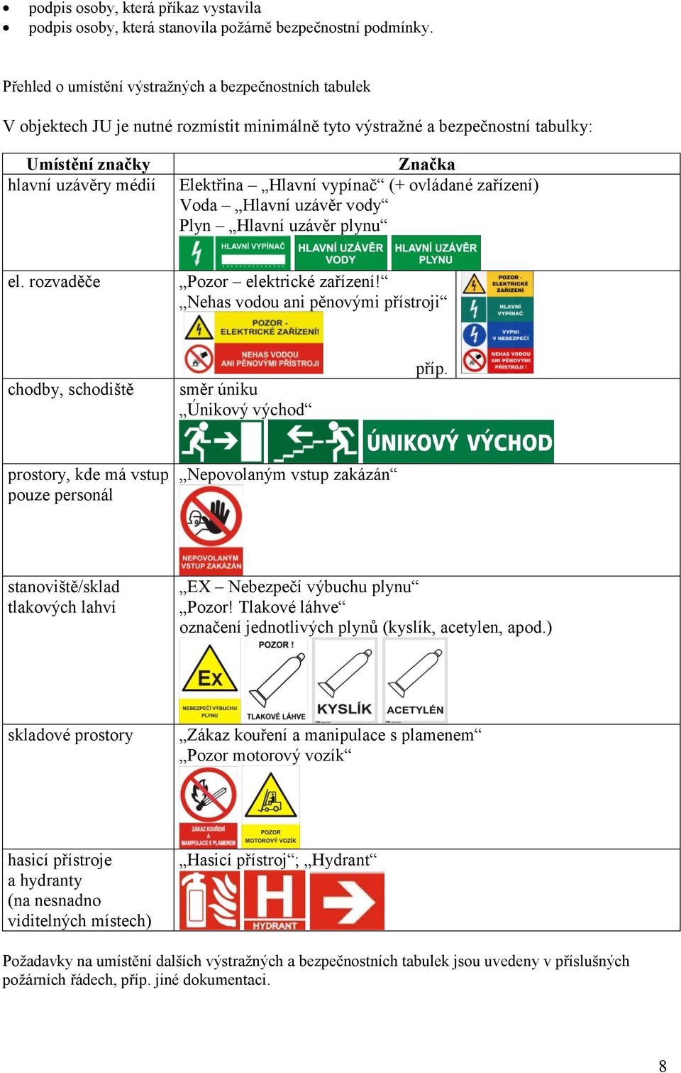 vypínač (+ ovládané zařízení) Voda Hlavní uzávěr vody Plyn Hlavní uzávěr plynu el. rozvaděče Pozor elektrické zařízení!