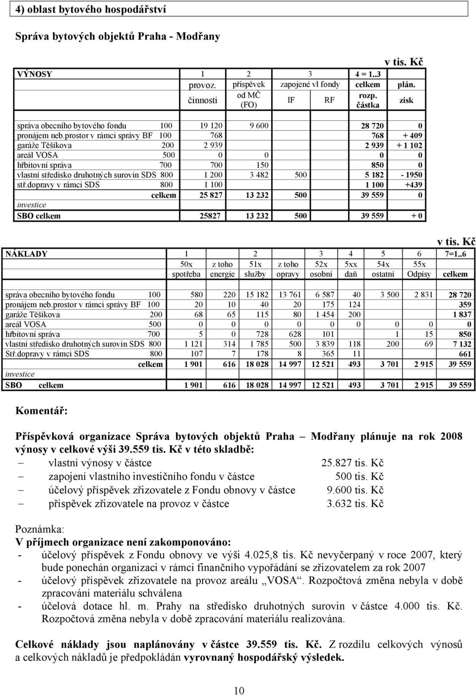 prostor v rámci správy BF 100 768 768 + 409 garáže Těšíkova 200 2 939 2 939 + 1 102 areál VOSA 500 0 0 0 0 hřbitovní správa 700 700 150 850 0 vlastní středisko druhotných surovin SDS 800 1 200 3 482