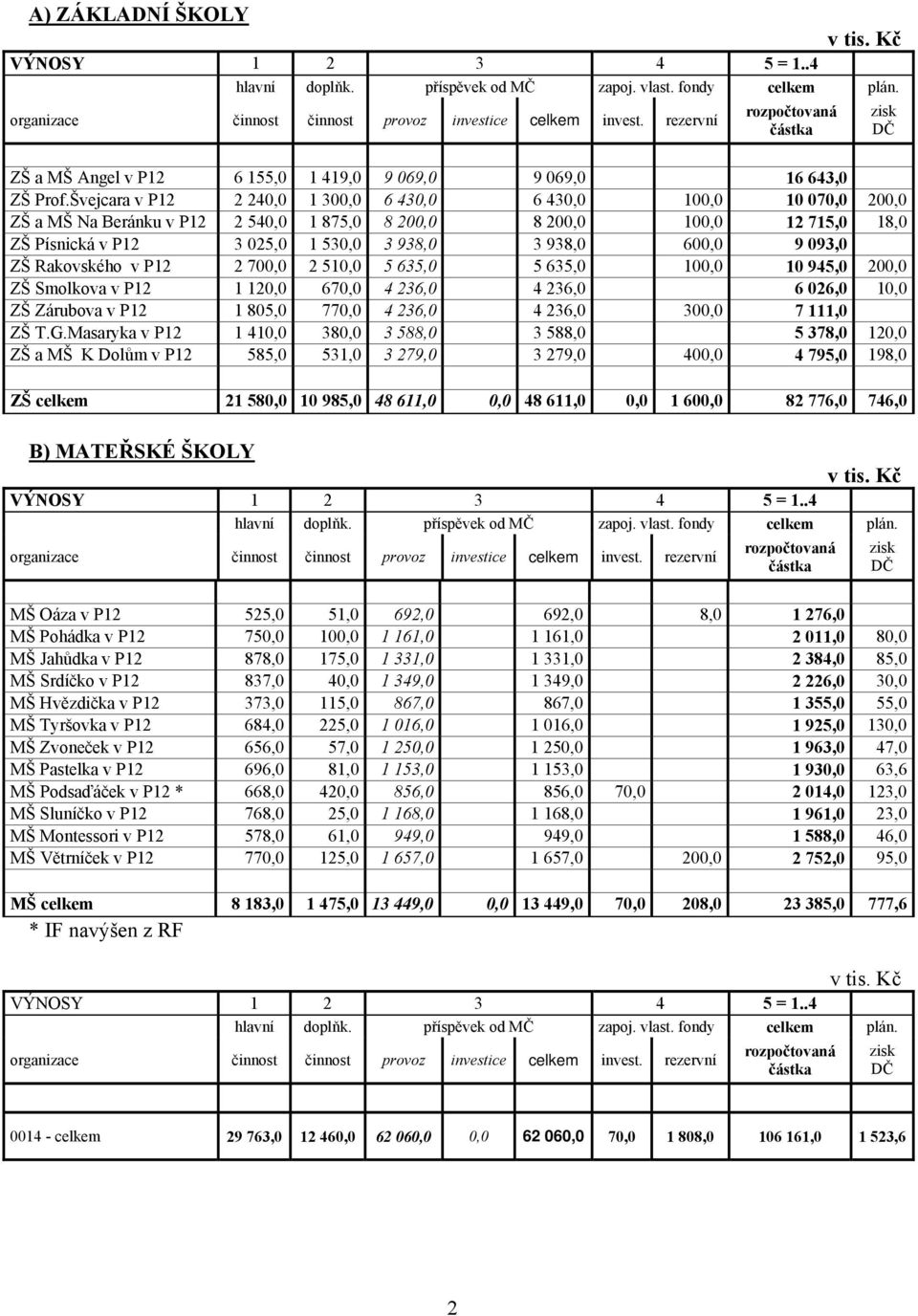 Švejcara v P12 2 240,0 1 300,0 6 430,0 6 430,0 100,0 10 070,0 200,0 ZŠ a MŠ Na Beránku v P12 2 540,0 1 875,0 8 200,0 8 200,0 100,0 12 715,0 18,0 ZŠ Písnická v P12 3 025,0 1 530,0 3 938,0 3 938,0