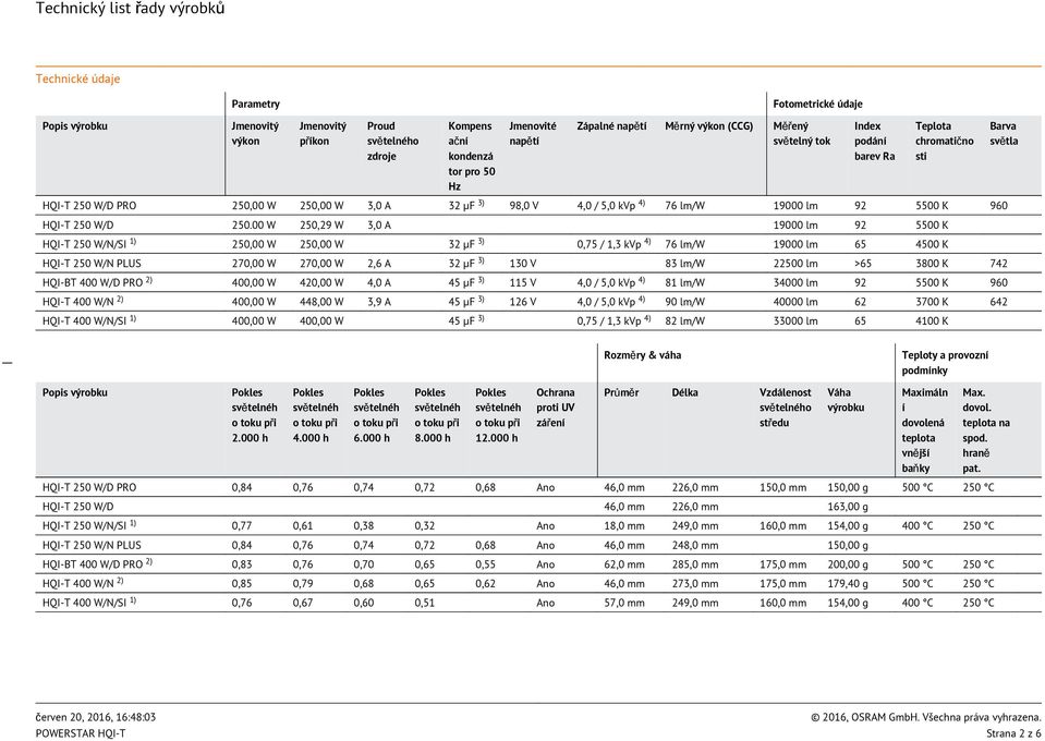 00 W 250,29 W 3,0 A 19000 lm 92 5500 K HQI-T 250 W/N/SI 1) 250,00 W 250,00 W 32 µf 3) 0,75 / 1,3 kvp 4) 76 lm/w 19000 lm 65 4500 K HQI-T 250 W/N PLUS 270,00 W 270,00 W 2,6 A 32 µf 3) 130 V 83 lm/w
