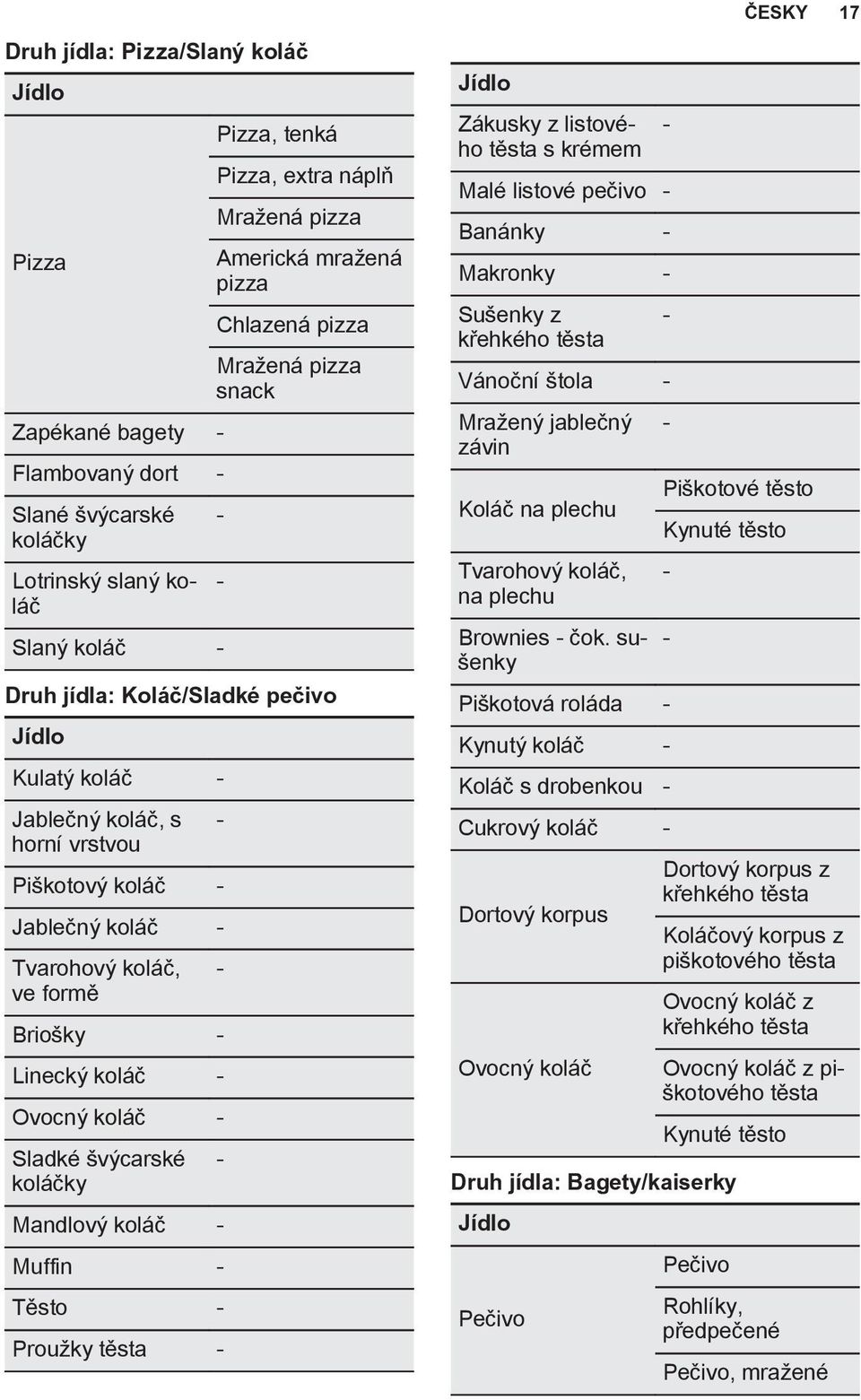 Linecký koláč - Ovocný koláč - Sladké švýcarské koláčky Mandlový koláč - Muffin - Těsto - Proužky těsta - - - - - - Zákusky z listového těsta s krémem Malé listové pečivo - Banánky - Makronky -