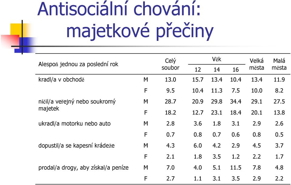 1 34.4 18.4 29.1 20.1 27.5 13.8 ukradl/a motorku nebo auto 2.8 3.6 1.8 3.1 2.9 2.6 0.7 0.8 0.7 0.6 0.8 0.5 dopustil/a se kapesní krádeže 4.