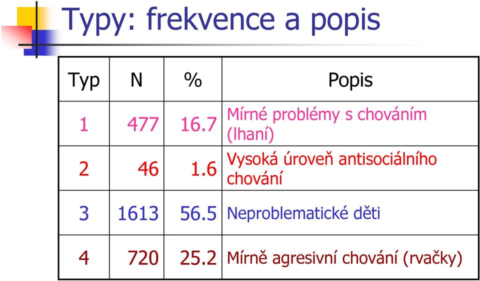 6 Vysoká úroveň antisociálního chování 3 1613 56.