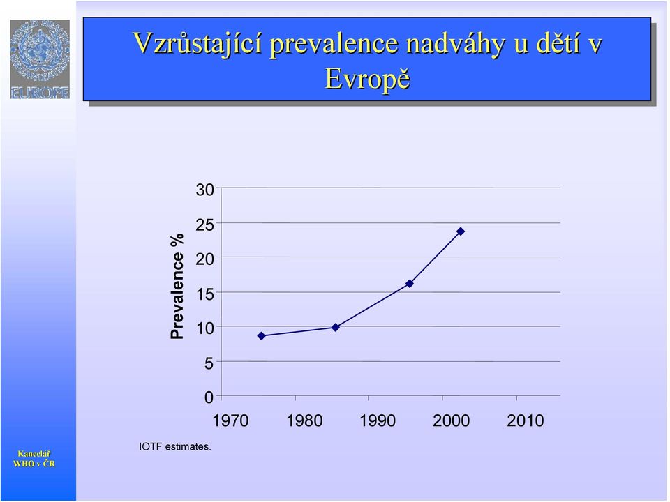 Prevalence % 25 20 15 10 IOTF