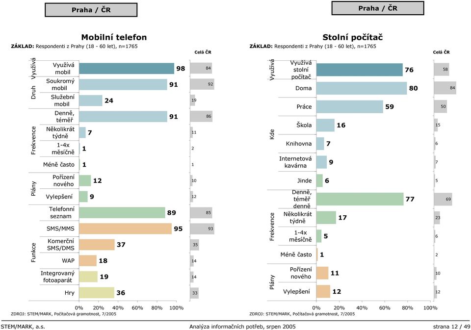 Vylepšení Telefonní seznam SMS/MMS Komerční SMS/DMS WAP 8 8 0 8 Frekvence Jinde Denně, téměř denně Několikrát týdně -x měsíčně Méně často Integrovaný fotoaparát Hry Plány Pořízení nového