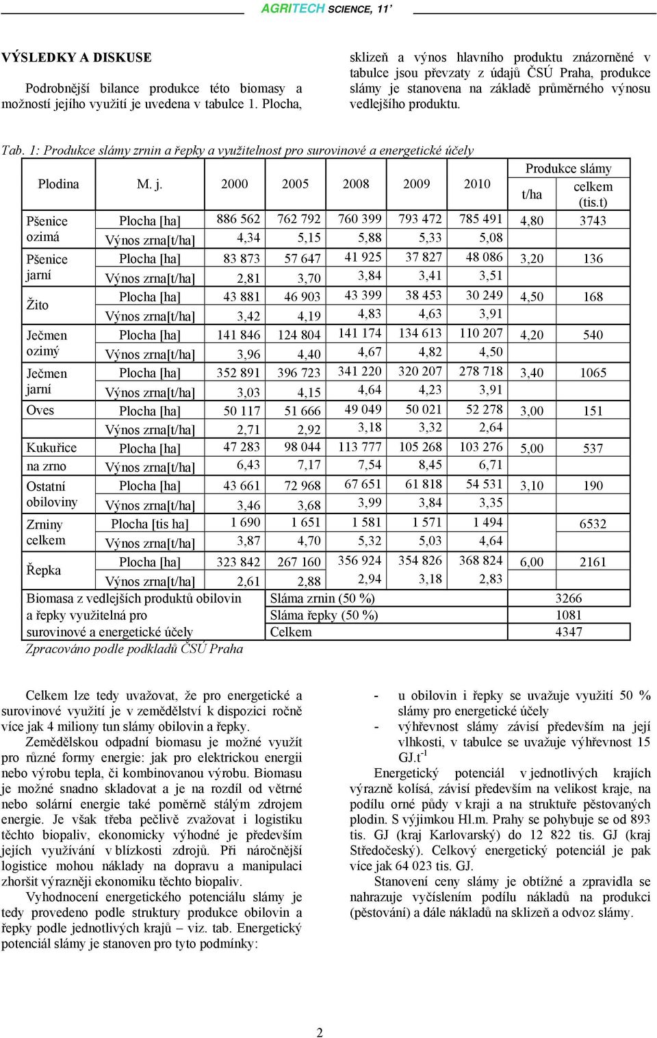 1: Produkce slámy zrnin a řepky a využitelnost pro surovinové a energetické účely Produkce slámy Plodina M. j. 2000 2005 2008 2009 2010 t/ha (tis.