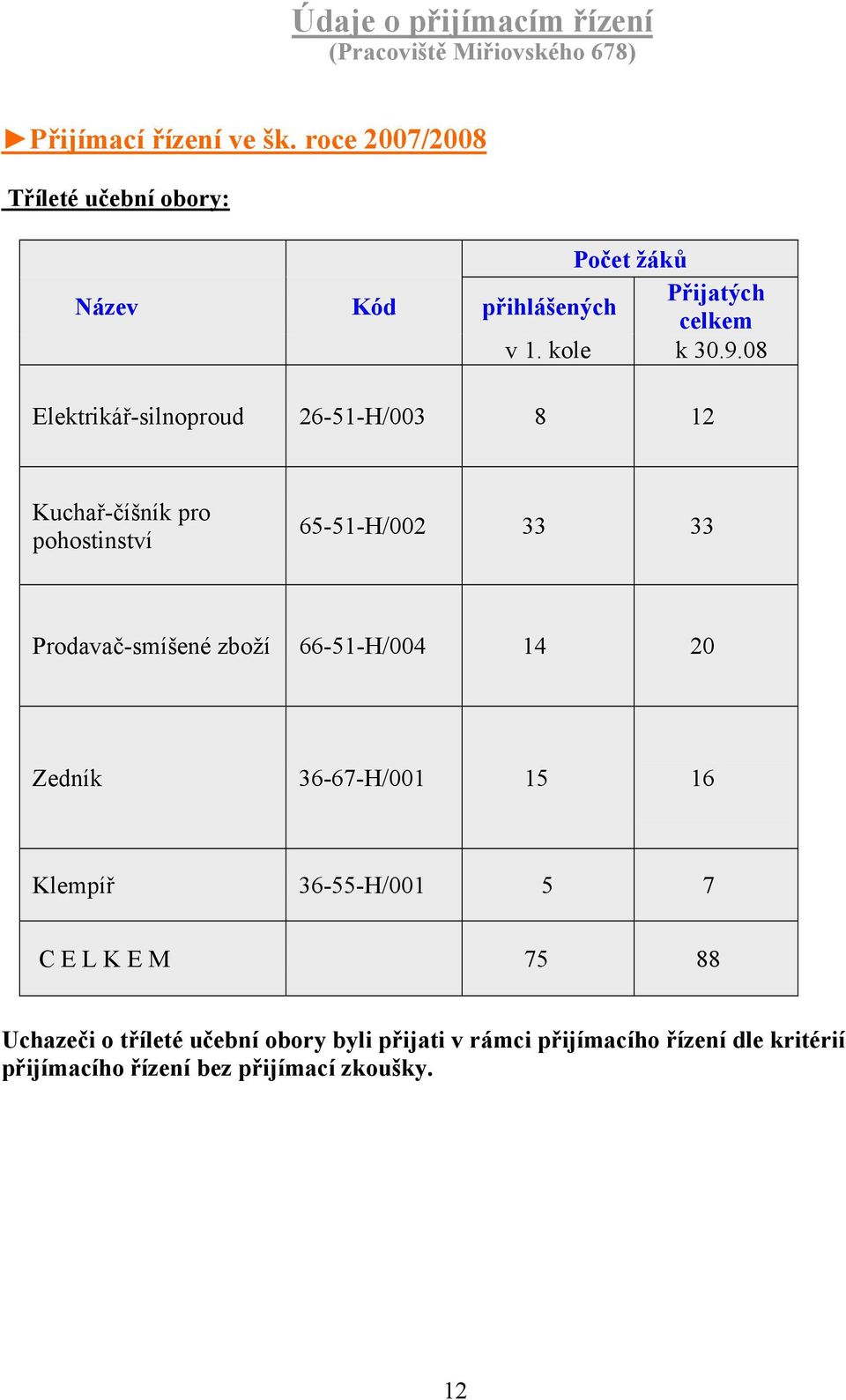 08 Elektrikář-silnoproud 26-51-H/003 8 12 Kuchař-číšník pro pohostinství 65-51-H/002 33 33 Prodavač-smíšené zboží 66-51-H/004