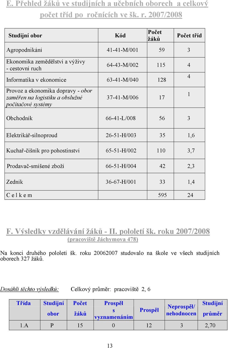 2007/2008 Studijní obor Kód Počet žáků Počet tříd Agropodnikání 41-41-M/001 59 3 Ekonomika zemědělství a výživy - cestovní ruch 64-43-M/002 115 4 Informatika v ekonomice 63-41-M/040 128 Provoz a