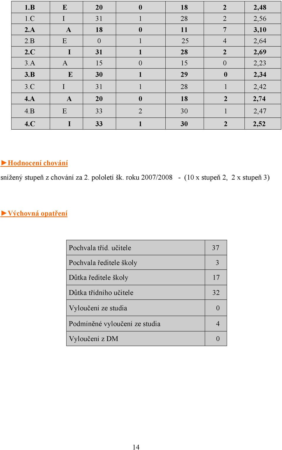 C I 33 1 30 2 2,52 Hodnocení chování snížený stupeň z chování za 2. pololetí šk.