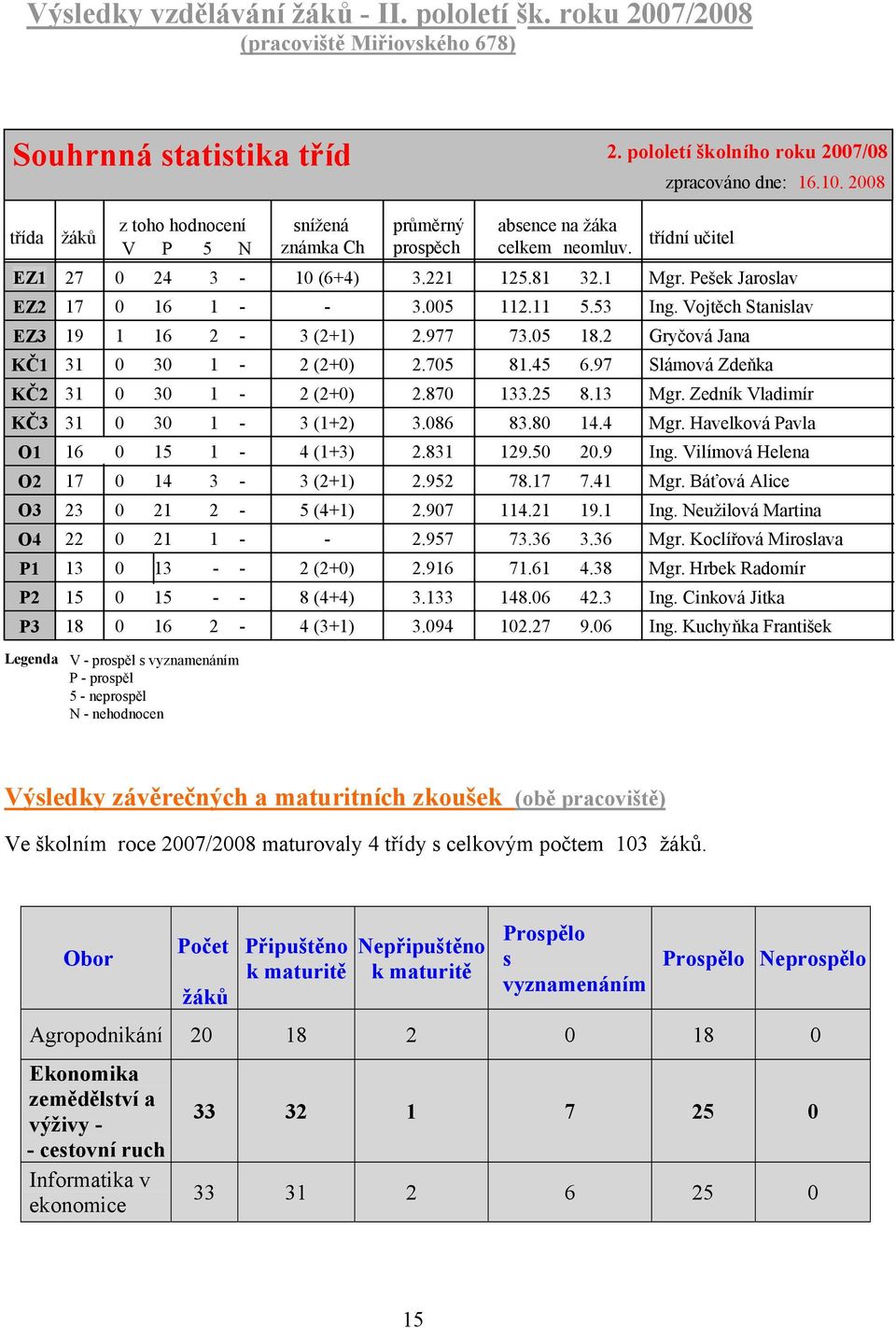 1-3 (1+2) 16 0 15 1-4 (1+3) 17 0 14 3-3 (2+1) 23 0 21 2-5 (4+1) 22 0 21 1 - - 13 0 13 - - 2 (2+0) 15 0 15 - - 8 (4+4) 18 0 16 2-4 (3+1) Legenda V - prospěl s vyznamenáním P - prospěl 5 - neprospěl N